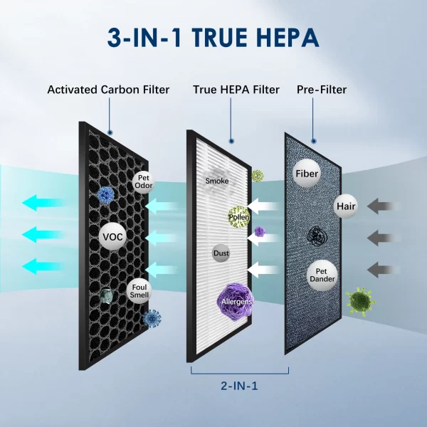 Purificateur d'air compact Sejoy avec filtre HEPA et fonction ioniseur – Image 3